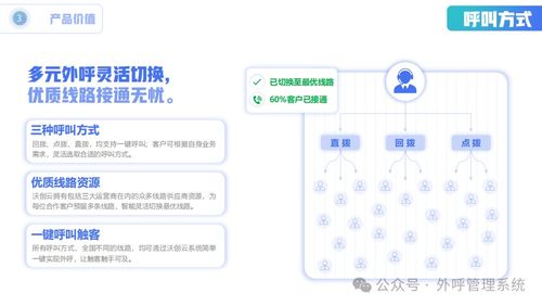 电销企业的福音 沃创云防封号外呼系统——让电话销售更加畅通无阻